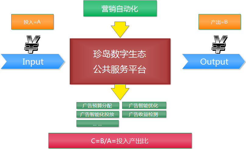 珍島數字生態公共服務平臺