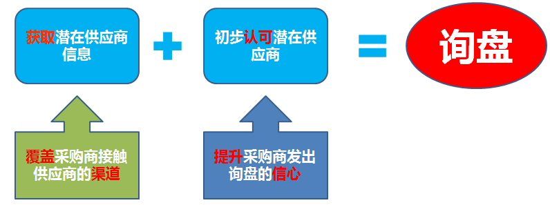 網站詢盤