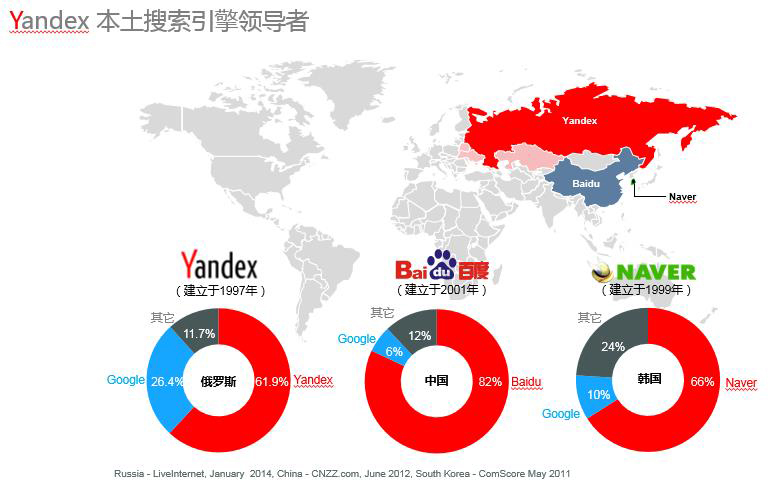 Yandex本土搜索引擎領導者