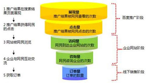 搜索營銷漏斗模型