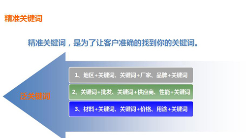 精準關鍵詞組合模式