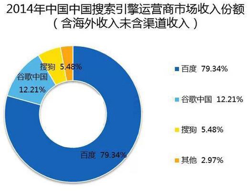 2014年google中國市場收入份額