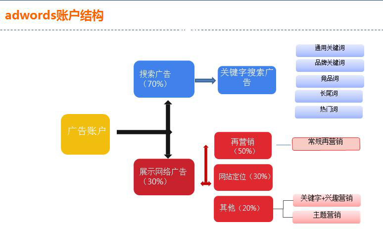 Google AdWords賬戶結構