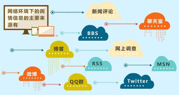 輿情信息的主要來源