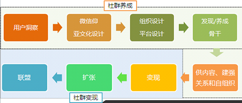 社群的運營流程