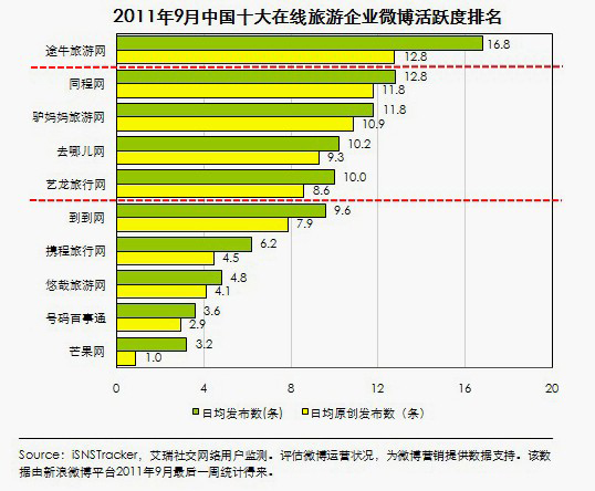 微博粉絲活躍度排名