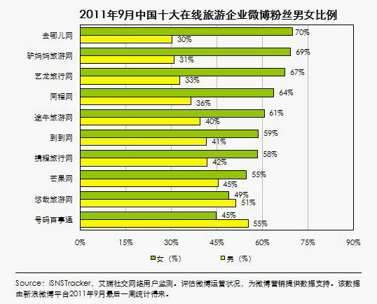 微博粉絲男女比例圖