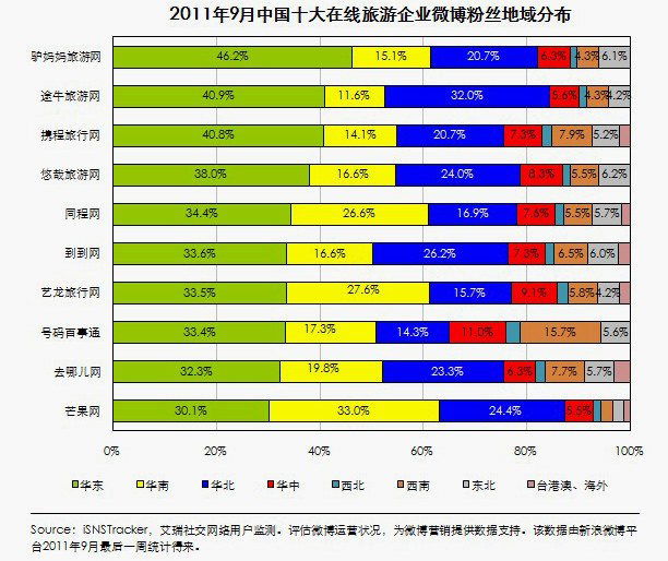 微博粉絲地域分布圖