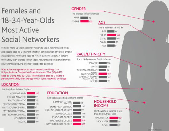 18-34歲的女性是社交網絡的主要活躍群體