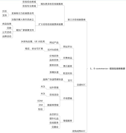 EC增加在線銷售額