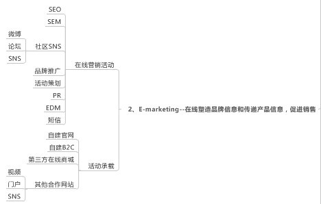 E-marketing在線營銷促進銷售