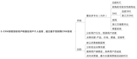 E-CRM在線客戶關系管理