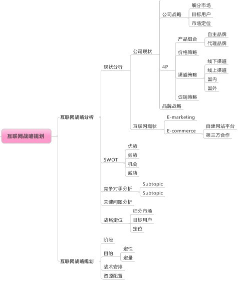 互聯網戰略規劃
