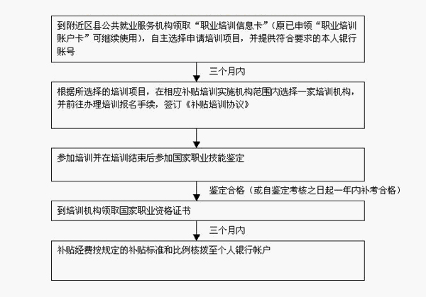 勞動者自主參加補貼培訓流程圖