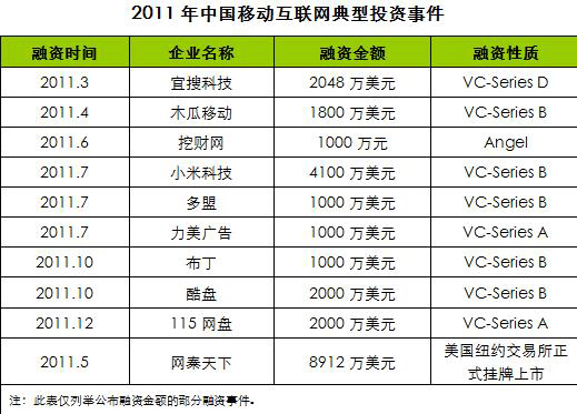 2011年中國移動互聯(lián)網(wǎng)典型投資事件