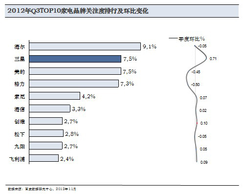 電器分析報(bào)告季節(jié)因素