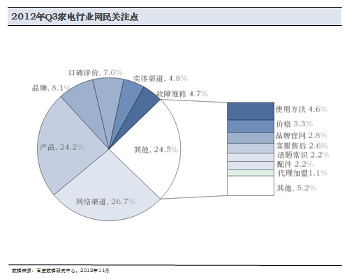 電器分析報(bào)告網(wǎng)民關(guān)注的圖譜