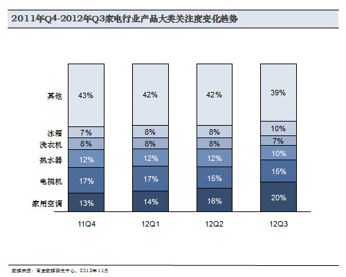 電器分析報(bào)告大家電比例