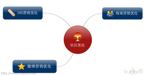 社區優化
