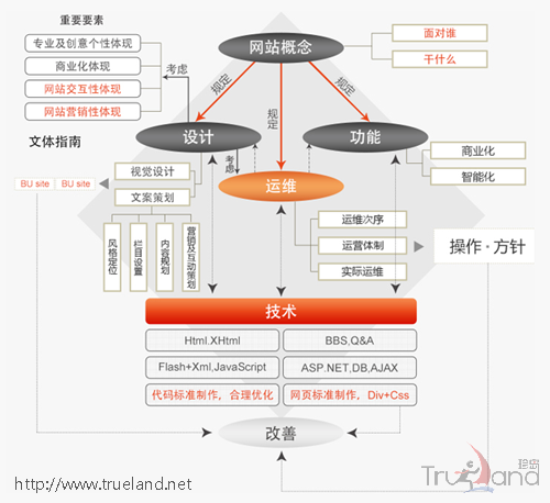 暢談網站建設 領略建站策略