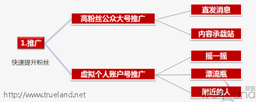二維碼和活動信息推出去