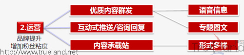 微信運營