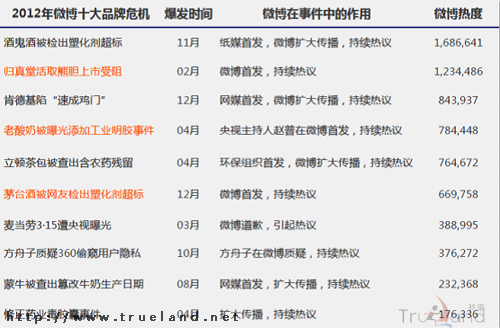 Trueland珍島避免品牌危機速成八小時