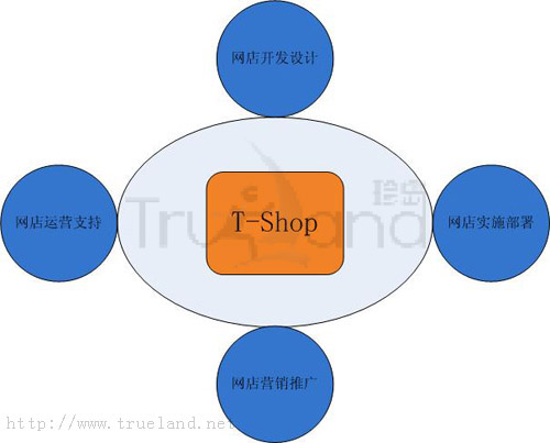 T-Shop產品方案示意圖