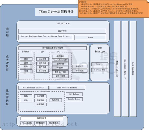 T-Shop架構設計圖