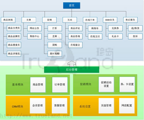 T-Shop網站功能圖