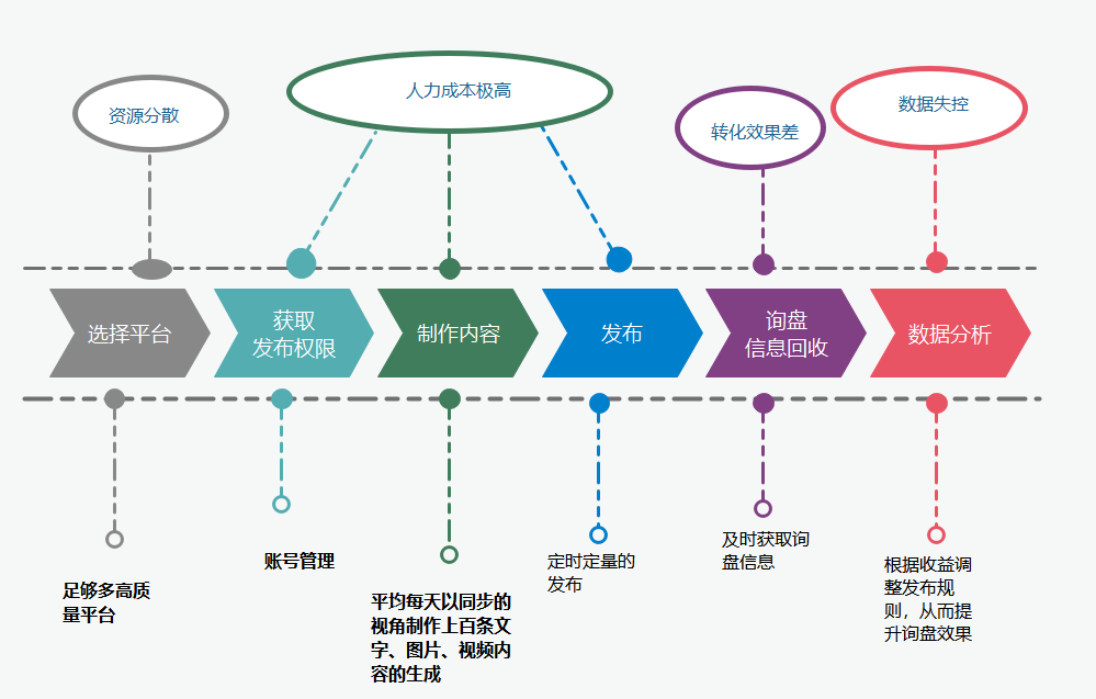 傳統方式為何無法使“準免費獲客”被企業接受？